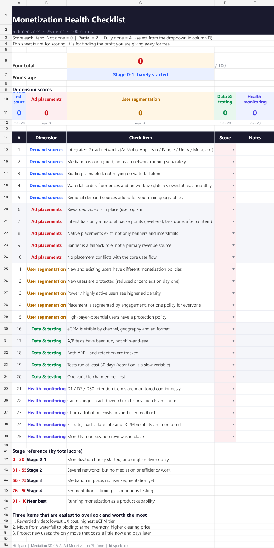 Monetization Health Checklist Excel sheet: total score and current stage at the top, five dimension subtotals in the middle, and the 25 check items below