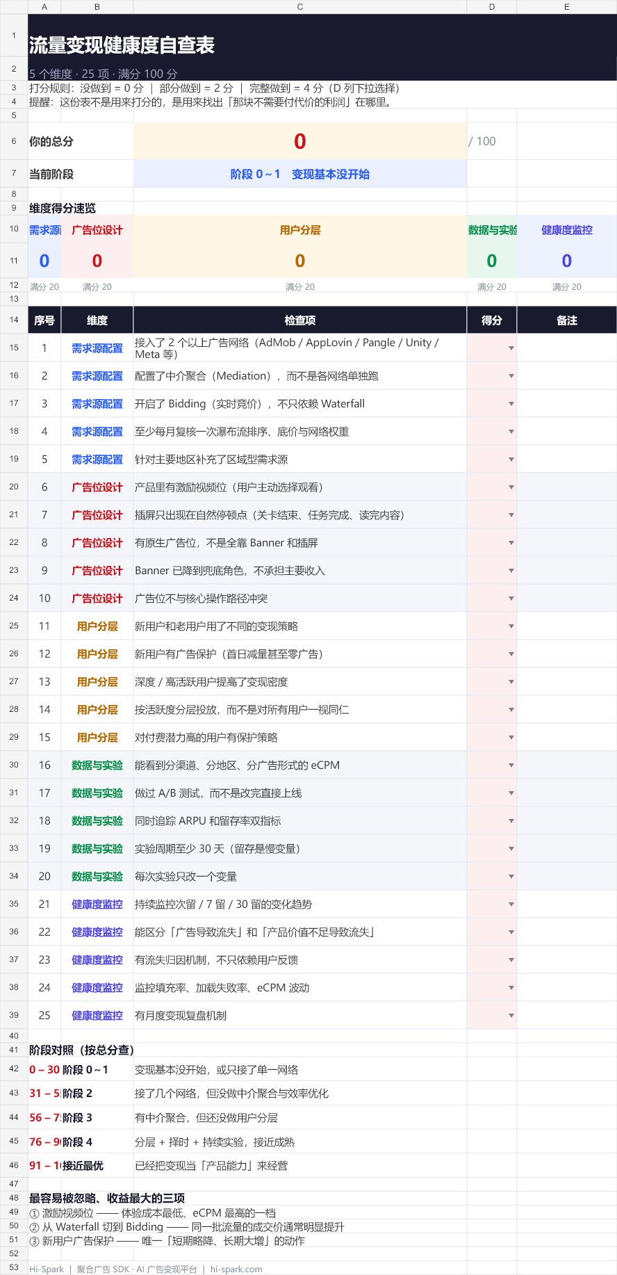 流量变现健康度自查表 Excel 界面：顶部显示总分与当前阶段，中部是 5 个维度速览，下方是 25 项自检清单