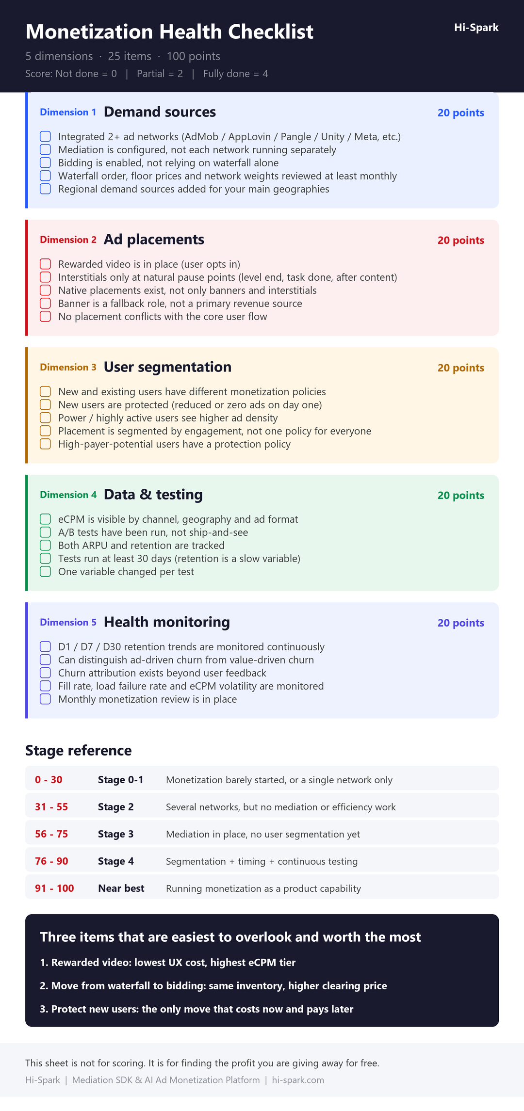 The complete Monetization Health Checklist: 5 dimensions, 25 items, scoring rules, stage reference table and the three most overlooked improvements