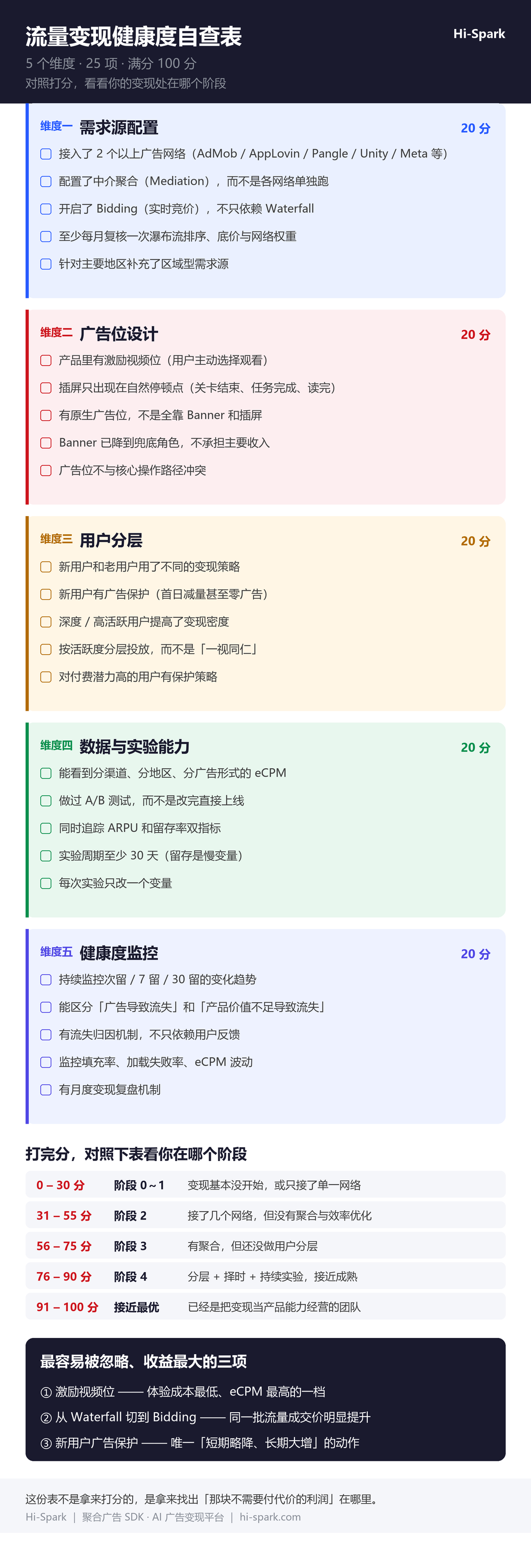 流量变现健康度自查表完整版长图：包含 5 个维度 25 项检查项、打分规则、阶段对照表和最容易被忽略的三项